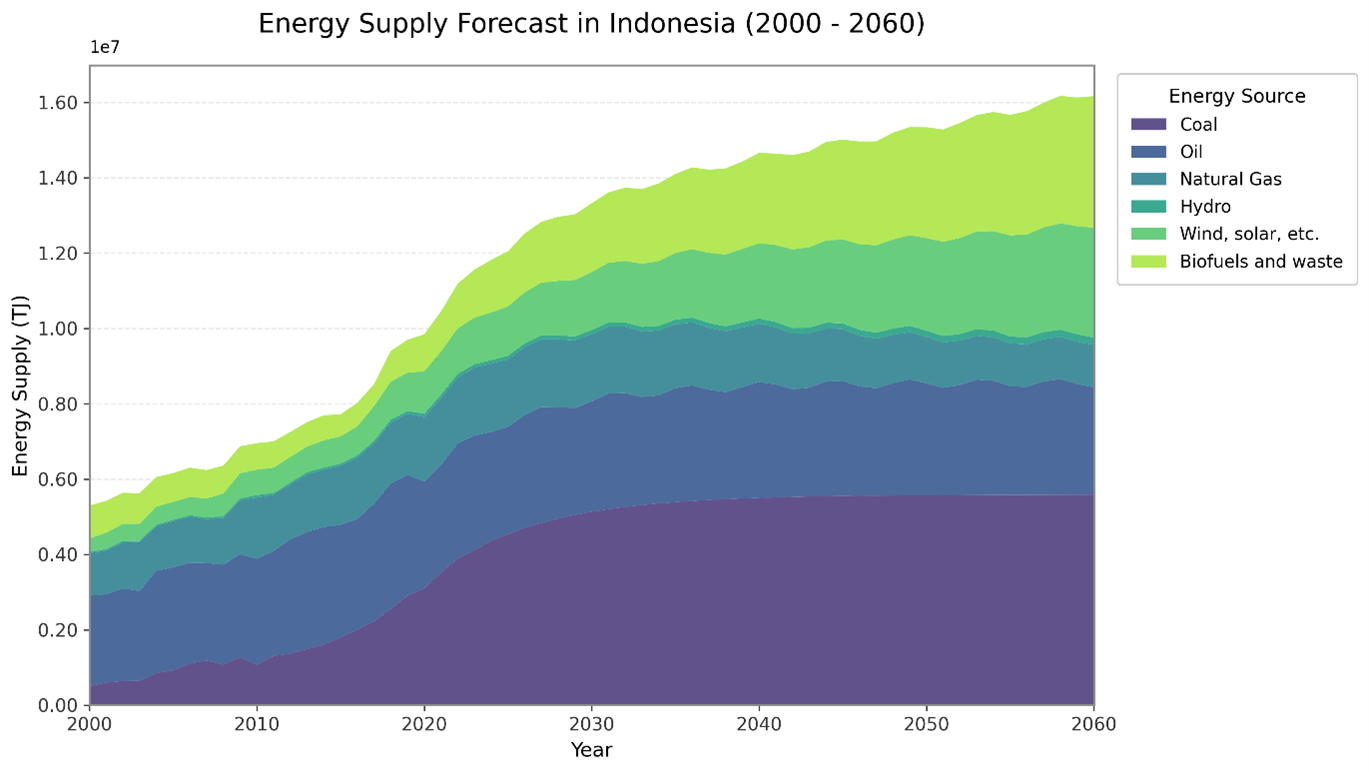 Energy supply forecast for Indonesia, 2000 to 2060